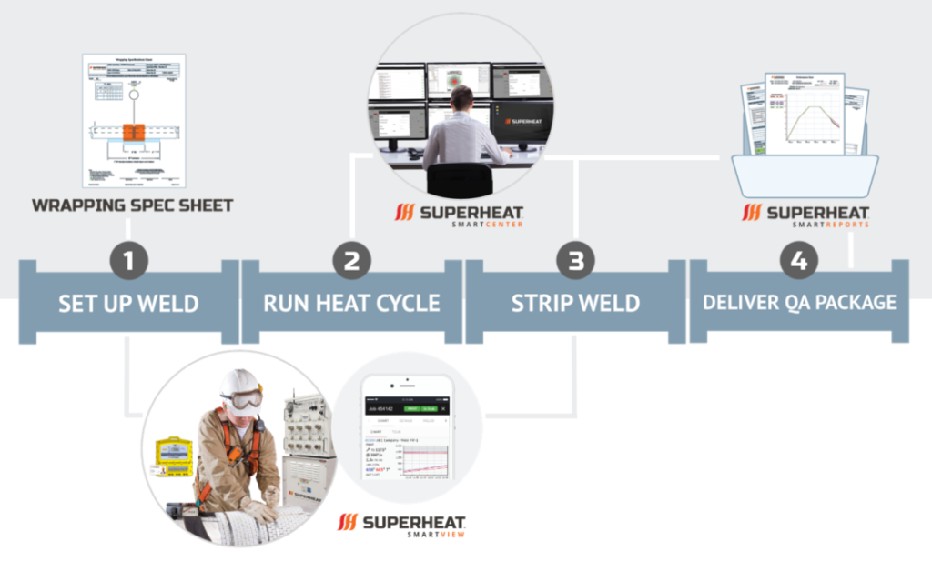 Superheat SmartWay Heat Treatment Process